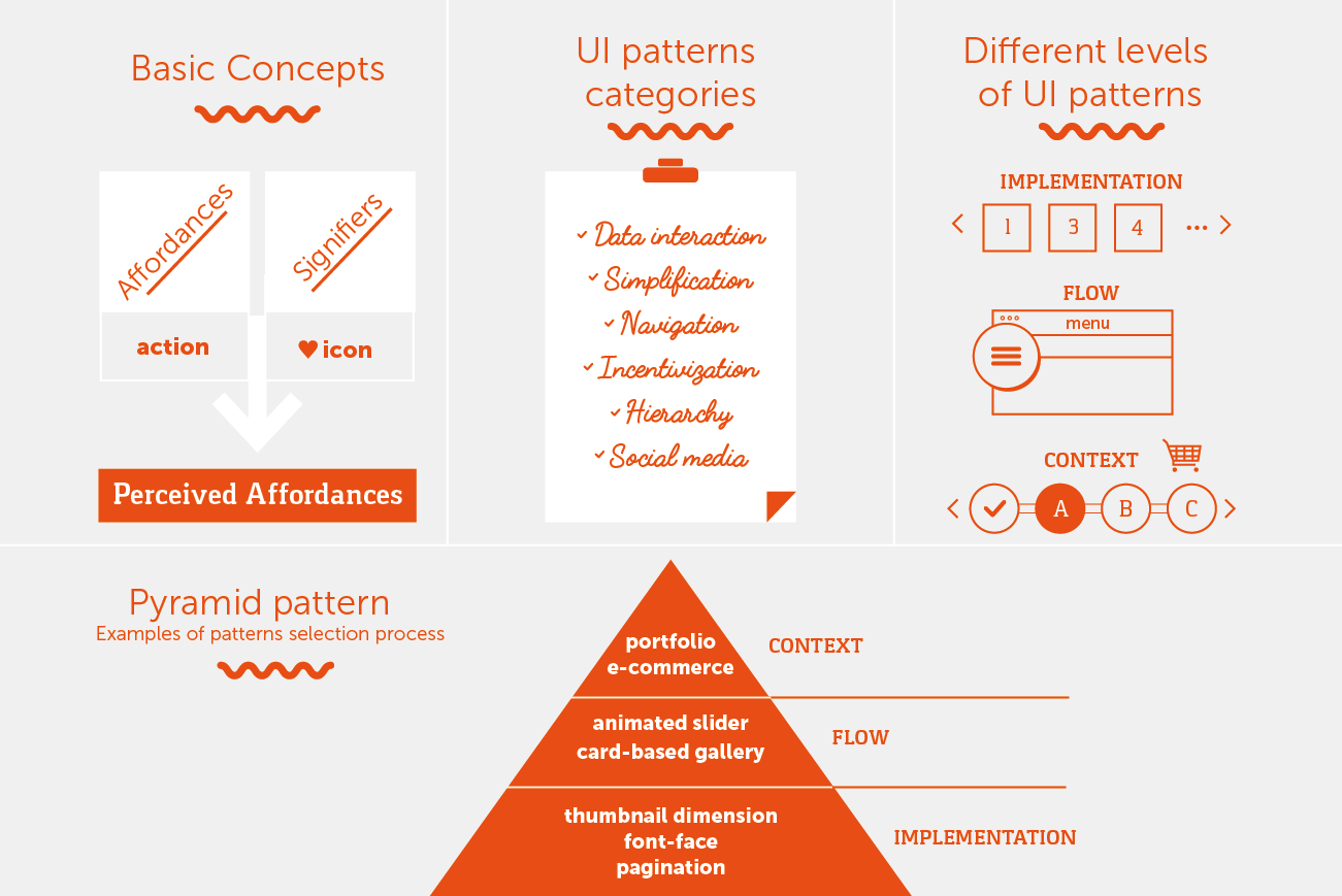 Mastering UI Patterns for Smarter Design